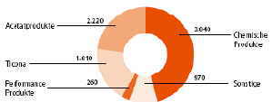 Celanese