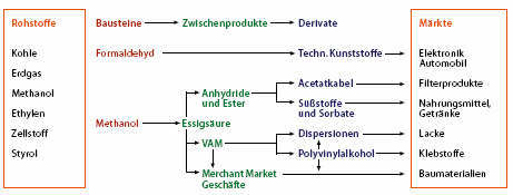 Celanese
