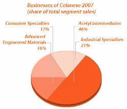 Celanese