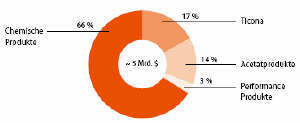 Celanese