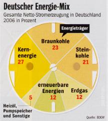 Energiemix