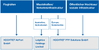 Hochtief