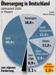&Ouml;lversorgung
