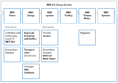 RWE