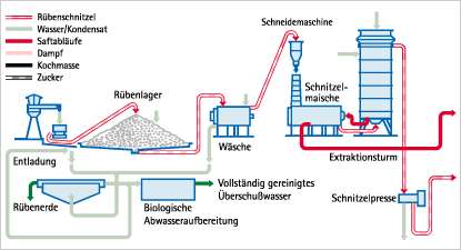 S&uuml;dzucker