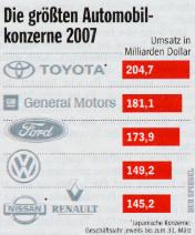 Automobilkonzerne 2007